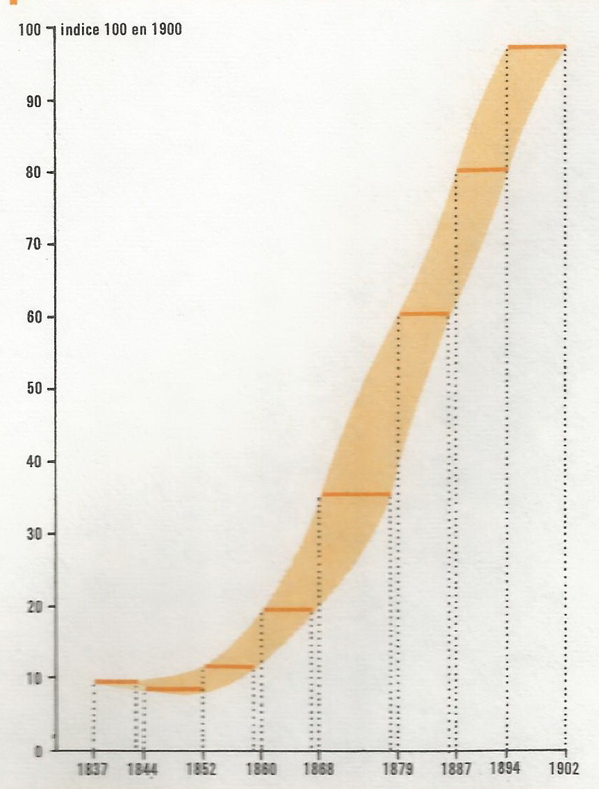 La première révolution industrielle - E - Productivité de la fonte en Allemagne
